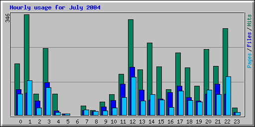 Hourly usage for July 2004