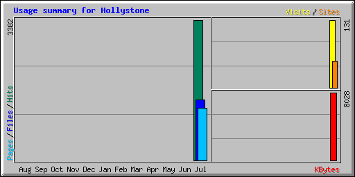 Usage summary for Hollystone